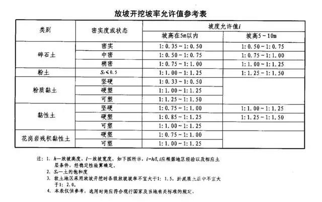 鹤壁基坑支护放坡开挖主意事项